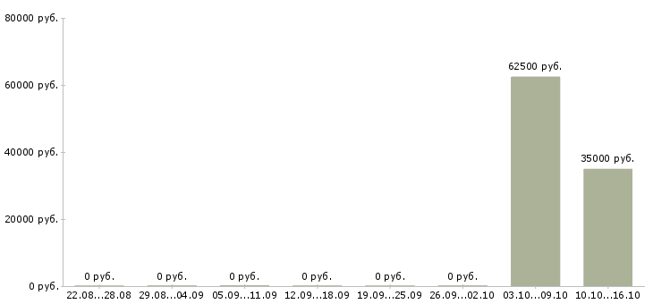 Вакансии инженер охраны труда в Самаре - Медиана зарплат инженер охраны труда в Самаре за 2 месяца