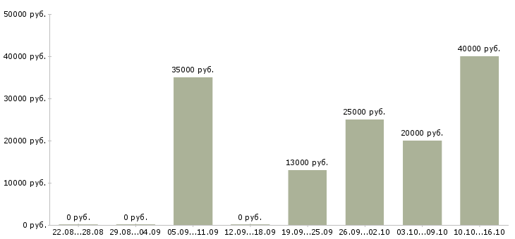 Вакансии инженер по эксплуатации в Туле - Медиана зарплат инженер по эксплуатации в Туле за 2 месяца