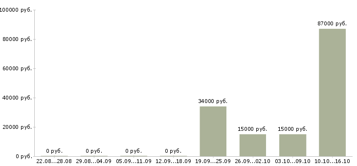 Вакансии инженер эксплуатации в Липецке - Медиана зарплат инженер эксплуатации в Липецке за 2 месяца