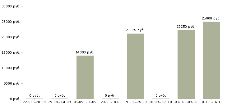 Вакансии кассир банка Татарстан - Медиана зарплат кассир банка Татарстан за 2 месяца