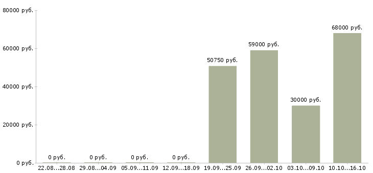 Вакансии комплектовщики склада в Мурманске - Медиана зарплат комплектовщики склада в Мурманске за 2 месяца