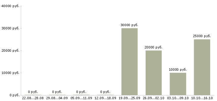 Вакансии мастер педикюра и маникюра в Новосибирске - Медиана зарплат мастер педикюра и маникюра в Новосибирске за 2 месяца