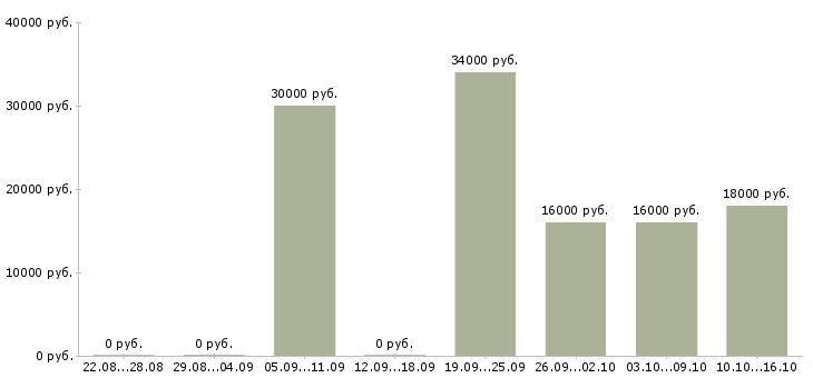 Вакансии менеджер без опыта работы в Химках - Медиана зарплат менеджер без опыта работы в Химках за 2 месяца