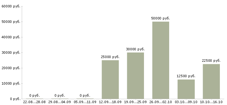 Вакансии менеджер в онлайн в Курске - Медиана зарплат менеджер в онлайн в Курске за 2 месяца