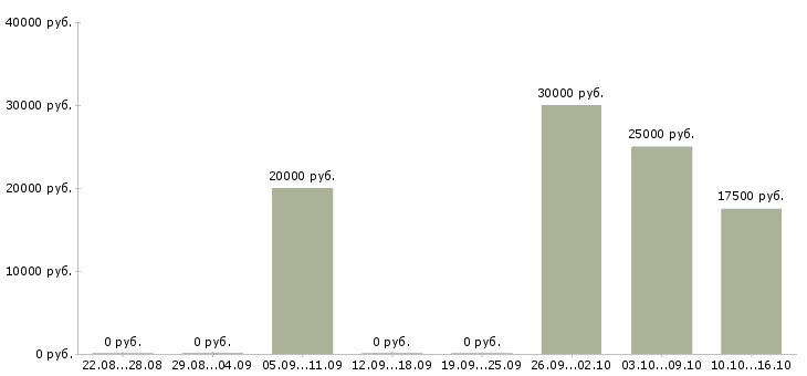 Вакансии менеджер в туризме в Уфе - Медиана зарплат менеджер в туризме в Уфе за 2 месяца