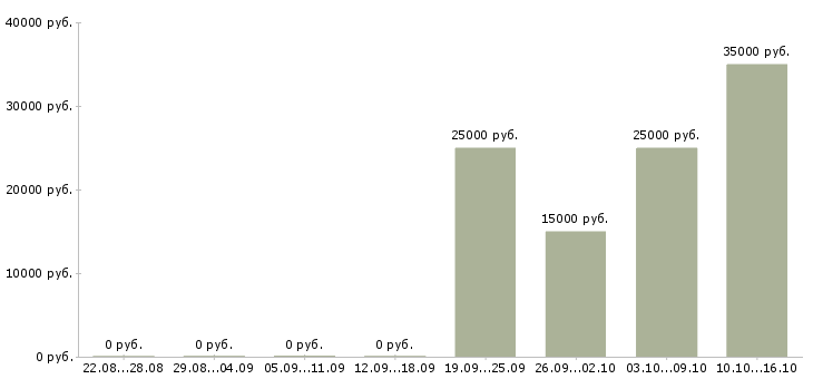 Вакансии менеджер для работы с клиентами в Балаково - Медиана зарплат менеджер для работы с клиентами в Балаково за 2 месяца