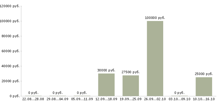 Вакансии менеджер по маркетингу в Белгороде - Медиана зарплат менеджер по маркетингу в Белгороде за 2 месяца