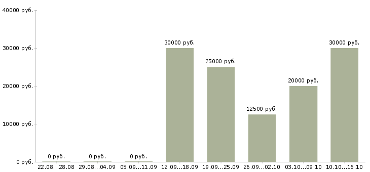Вакансии менеджер по подбору в Волжском - Медиана зарплат менеджер по подбору в Волжском за 2 месяца