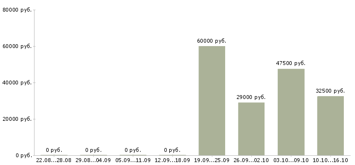 Вакансии менеджер по проектам в Чите - Медиана зарплат менеджер по проектам в Чите за 2 месяца