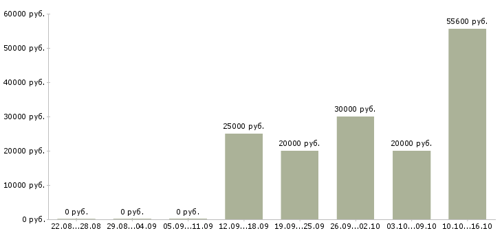 Вакансии менеджер подбор персонала в Чебоксарах - Медиана зарплат менеджер подбор персонала в Чебоксарах за 2 месяца