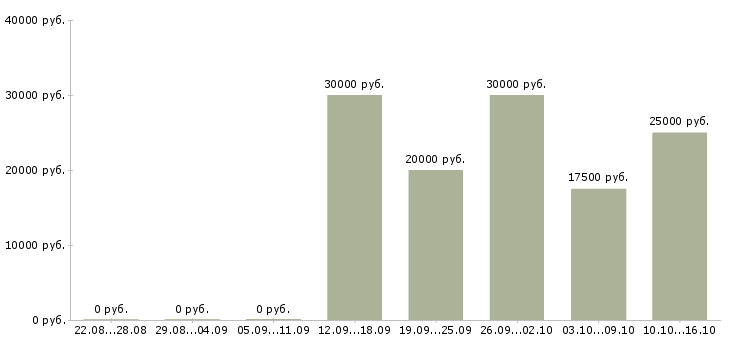 Вакансии менеджер подбора в Сыктывкаре - Медиана зарплат менеджер подбора в Сыктывкаре за 2 месяца