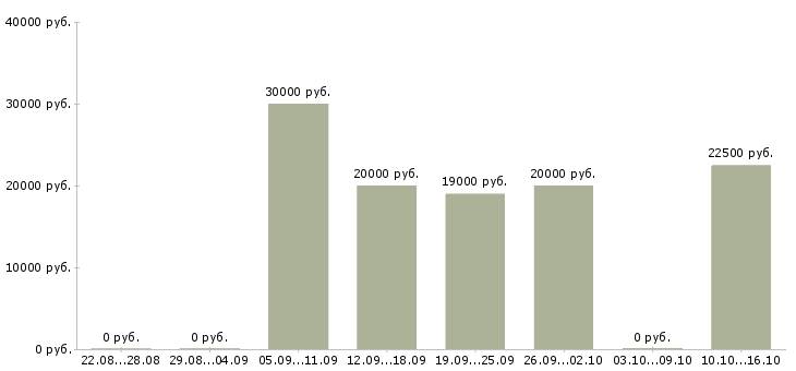 Вакансии менеджер рекламы Симферополь - Медиана зарплат менеджер рекламы Симферополь за 2 месяца