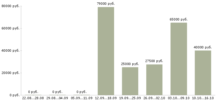 Вакансии менеджеры по работе с клиентами в Солнечногорске - Медиана зарплат менеджеры по работе с клиентами в Солнечногорске за 2 месяца