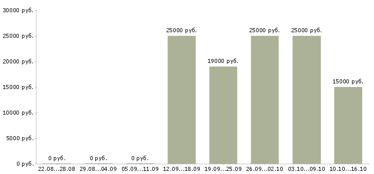 Вакансии менеджеры по рекламе в Стерлитамаке - Медиана зарплат менеджеры по рекламе в Стерлитамаке за 2 месяца