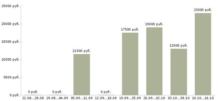 Вакансии мойщики в Челябинске - Медиана зарплат мойщики в Челябинске за 2 месяца