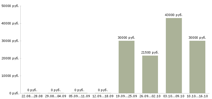 Вакансии оператор без опыта в Иваново - Медиана зарплат оператор без опыта в Иваново за 2 месяца