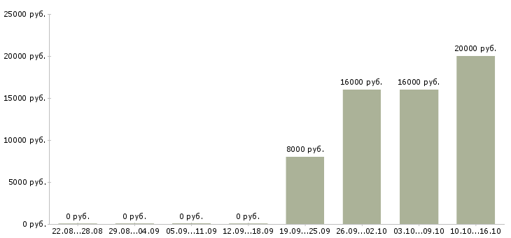 Вакансии оператор в call центр Коми - Медиана зарплат оператор в call центр Коми за 2 месяца