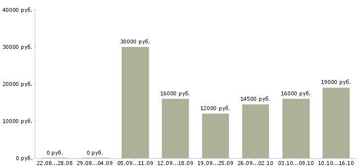 Вакансии оператор в call центр в Оренбурге - Медиана зарплат оператор в call центр в Оренбурге за 2 месяца
