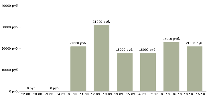 Вакансии оператор в магазин в Казани - Медиана зарплат оператор в магазин в Казани за 2 месяца