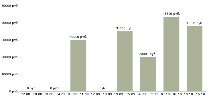 Вакансии оператор линий Ростов-на-дону - Медиана зарплат оператор линий Ростов-на-дону за 2 месяца