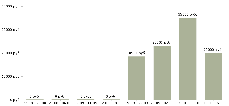 Вакансии оператор на дому в Орле - Медиана зарплат оператор на дому в Орле за 2 месяца