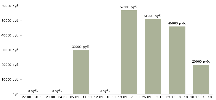 Вакансии оператор на станок в Ульяновске - Медиана зарплат оператор на станок в Ульяновске за 2 месяца