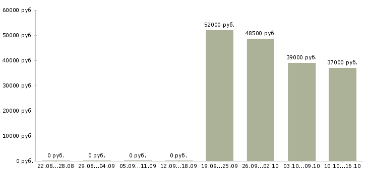 Вакансии оператор смены в Вологде - Медиана зарплат оператор смены в Вологде за 2 месяца