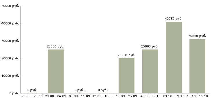 Вакансии официальное трудоустройство Орехово-зуево - Медиана зарплат официальное трудоустройство Орехово-зуево за 2 месяца