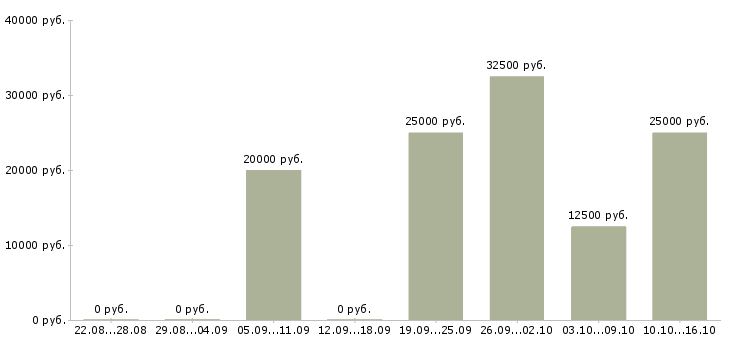 Вакансии подработка для студентов в Волгограде - Медиана зарплат подработка для студентов в Волгограде за 2 месяца