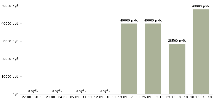 Вакансии помощник личный в Тюмени - Медиана зарплат помощник личный в Тюмени за 2 месяца