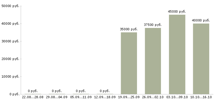 Вакансии продавец в день в Зеленограде - Медиана зарплат продавец в день в Зеленограде за 2 месяца