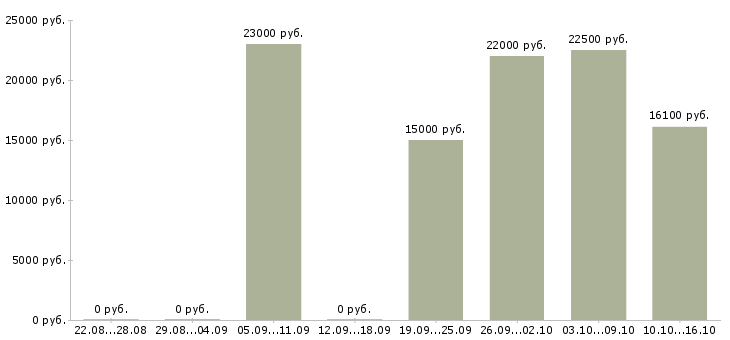 Вакансии продавец консультант в магазины в Пензе - Медиана зарплат продавец консультант в магазины в Пензе за 2 месяца