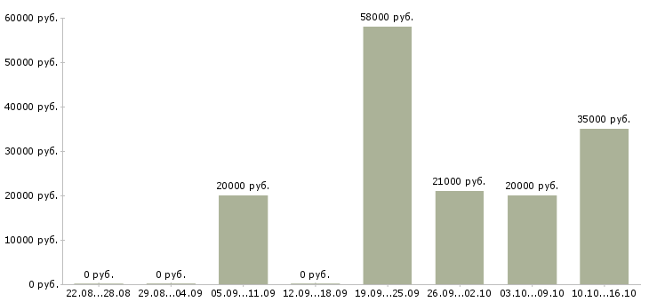 Вакансии продавец на одежду в Твери - Медиана зарплат продавец на одежду в Твери за 2 месяца