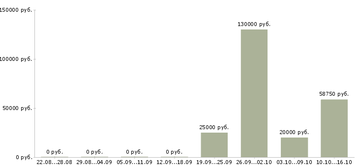 Вакансии продавец на продукты в Тюмени - Медиана зарплат продавец на продукты в Тюмени за 2 месяца