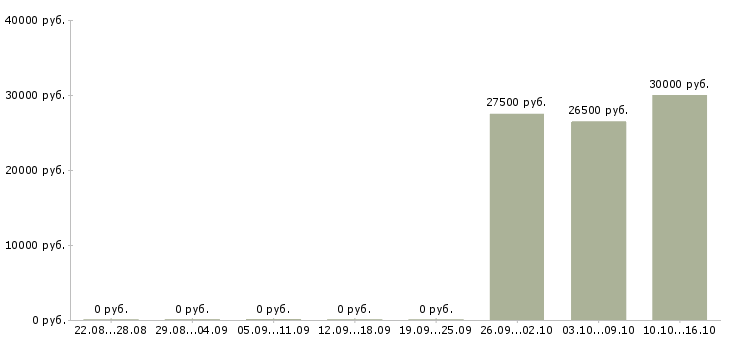 Вакансии продавец продукты в Рязани - Медиана зарплат продавец продукты в Рязани за 2 месяца