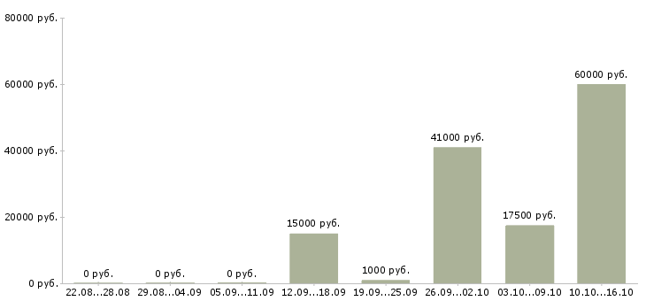 Вакансии продавец продукты в Твери - Медиана зарплат продавец продукты в Твери за 2 месяца