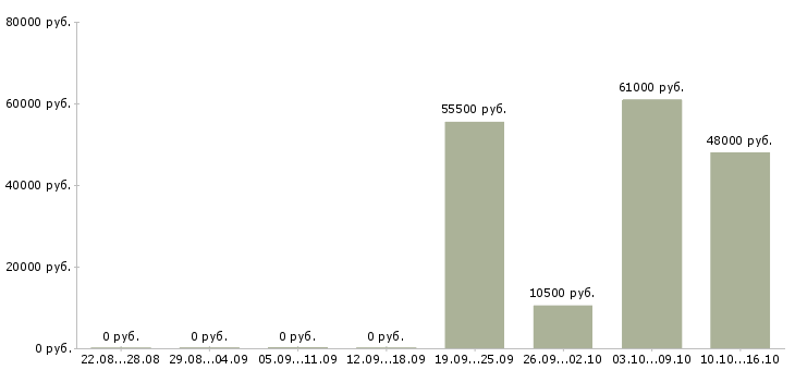 Вакансии работник в торговый зал в Белгороде - Медиана зарплат работник в торговый зал в Белгороде за 2 месяца