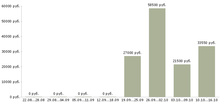 Вакансии работник торгово зала в Калуге - Медиана зарплат работник торгово зала в Калуге за 2 месяца
