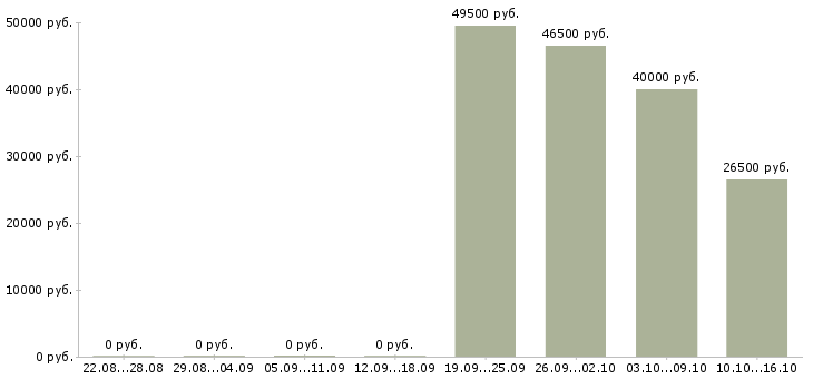 Вакансии рабочий в производство в Сыктывкаре - Медиана зарплат рабочий в производство в Сыктывкаре за 2 месяца