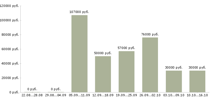 Вакансии рабочий дорожный в Красноярске - Медиана зарплат рабочий дорожный в Красноярске за 2 месяца