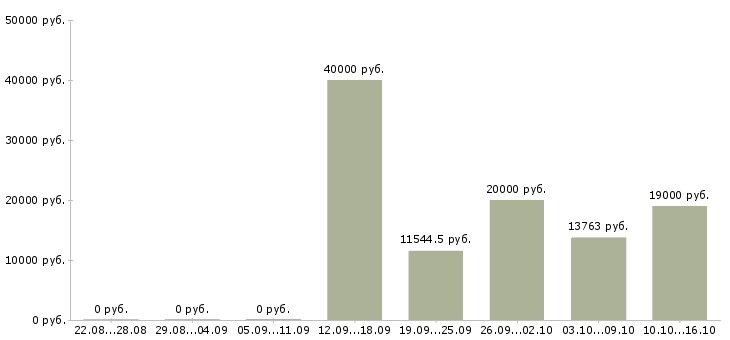 Вакансии рабочий подсобный в Красноярске - Медиана зарплат рабочий подсобный в Красноярске за 2 месяца