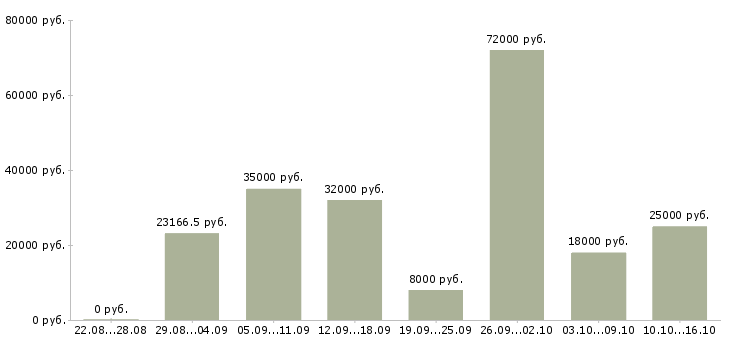 Вакансии рабочий сотрудник в Махачкале - Медиана зарплат рабочий сотрудник в Махачкале за 2 месяца