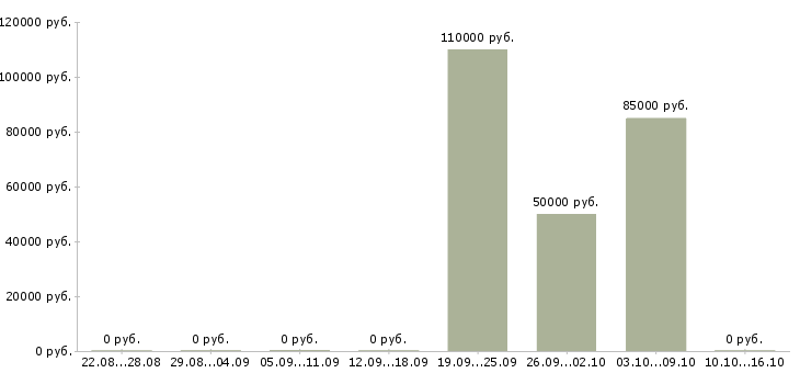 Вакансии руководитель предприятия Якутия - Медиана зарплат руководитель предприятия Якутия за 2 месяца