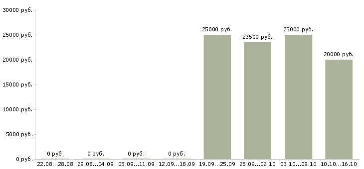Вакансии с гибким графиком в Абакане - Медиана зарплат с гибким графиком в Абакане за 2 месяца
