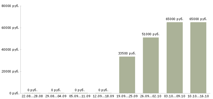 Вакансии с кадрами в Астрахани - Медиана зарплат с кадрами в Астрахани за 2 месяца