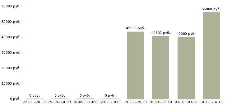Вакансии семейные пары с проживанием в Воронеже - Медиана зарплат семейные пары с проживанием в Воронеже за 2 месяца