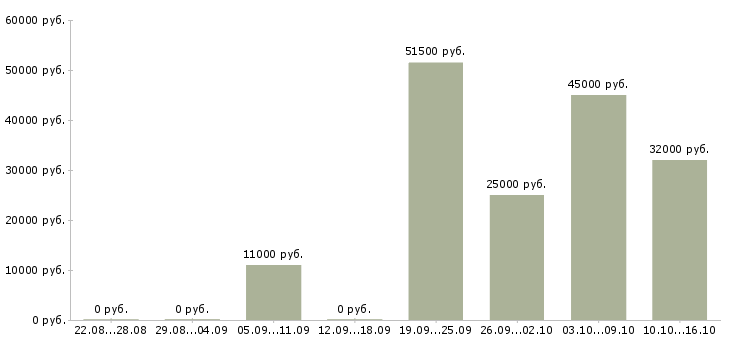 Вакансии слесарь по ремонту Удмуртия - Медиана зарплат слесарь по ремонту Удмуртия за 2 месяца