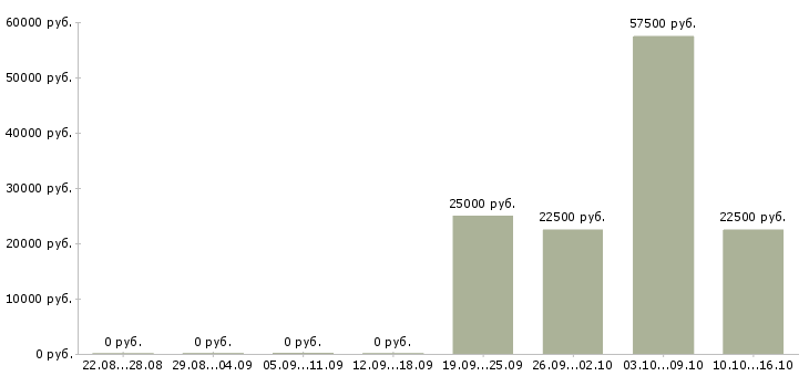 Вакансии сотрудник офиса Кабардино-балкария - Медиана зарплат сотрудник офиса Кабардино-балкария за 2 месяца