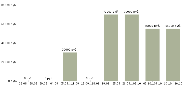 Вакансии строительные бригады в Иркутске - Медиана зарплат строительные бригады в Иркутске за 2 месяца