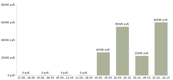 Вакансии техник по цифровой технике в Белгороде - Медиана зарплат техник по цифровой технике в Белгороде за 2 месяца